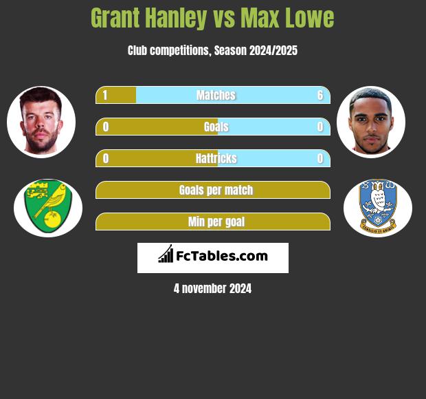 Grant Hanley vs Max Lowe h2h player stats