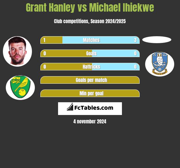 Grant Hanley vs Michael Ihiekwe h2h player stats