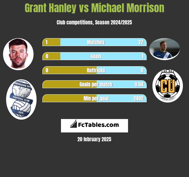 Grant Hanley vs Michael Morrison h2h player stats