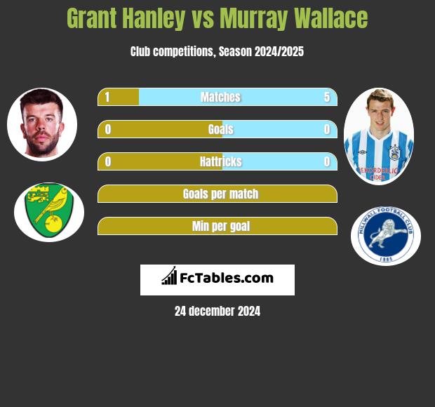 Grant Hanley vs Murray Wallace h2h player stats