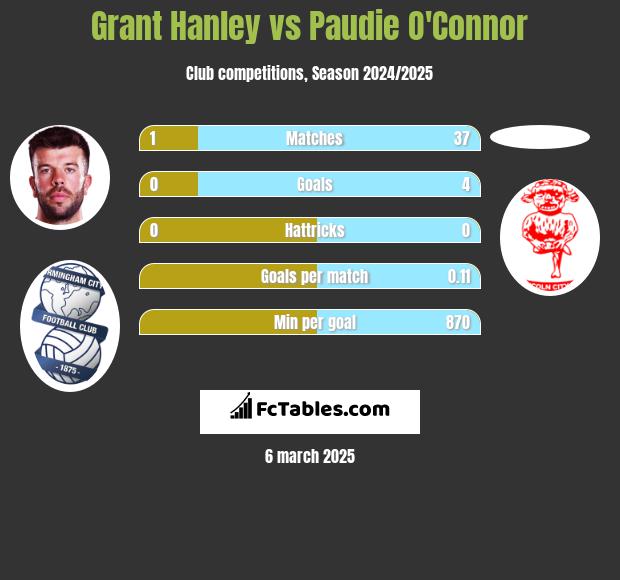 Grant Hanley vs Paudie O'Connor h2h player stats