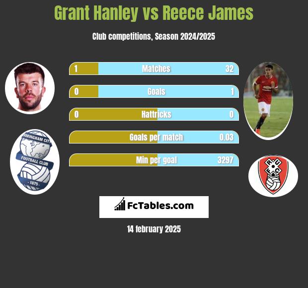 Grant Hanley vs Reece James h2h player stats