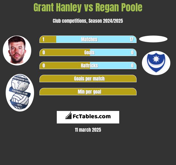 Grant Hanley vs Regan Poole h2h player stats