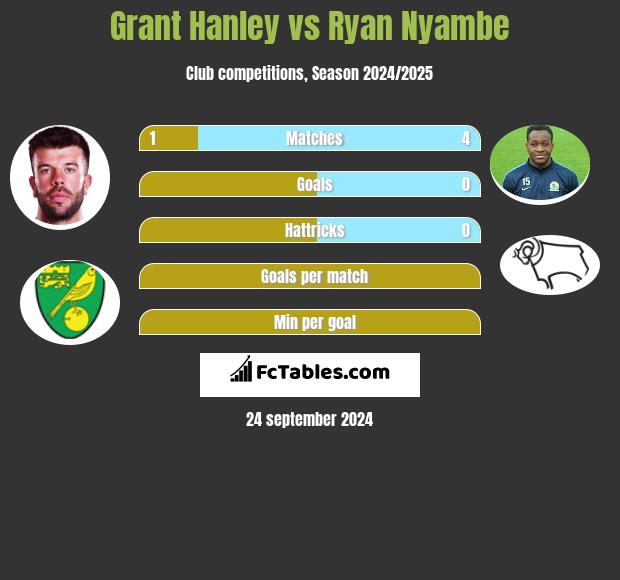 Grant Hanley vs Ryan Nyambe h2h player stats