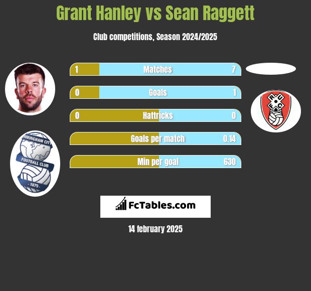 Grant Hanley vs Sean Raggett h2h player stats