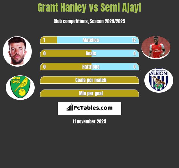 Grant Hanley vs Semi Ajayi h2h player stats