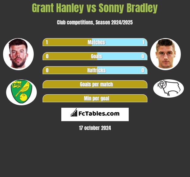 Grant Hanley vs Sonny Bradley h2h player stats