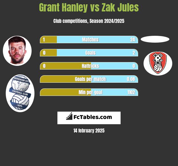 Grant Hanley vs Zak Jules h2h player stats