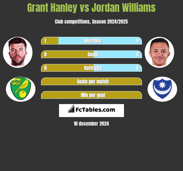 Grant Hanley vs Jordan Williams h2h player stats