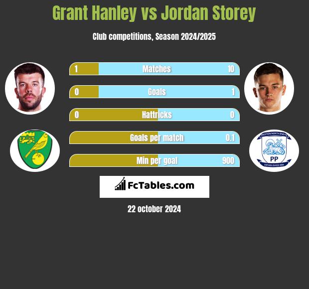 Grant Hanley vs Jordan Storey h2h player stats