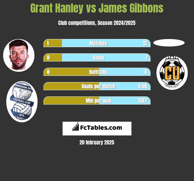 Grant Hanley vs James Gibbons h2h player stats