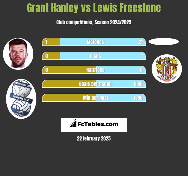 Grant Hanley vs Lewis Freestone h2h player stats