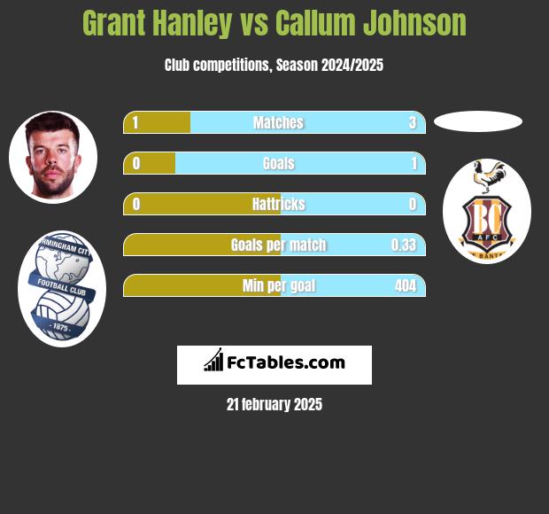 Grant Hanley vs Callum Johnson h2h player stats