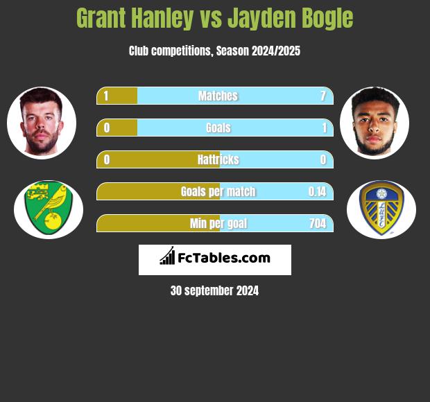 Grant Hanley vs Jayden Bogle h2h player stats