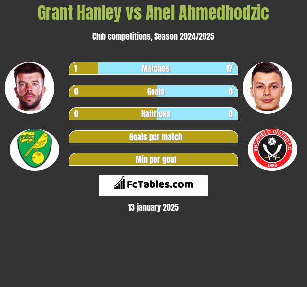 Grant Hanley vs Anel Ahmedhodzic h2h player stats