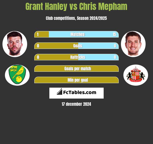 Grant Hanley vs Chris Mepham h2h player stats