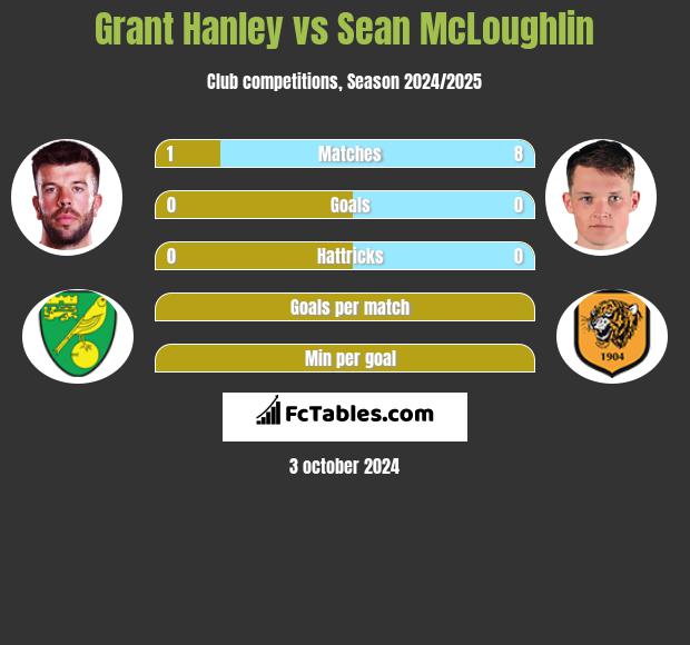 Grant Hanley vs Sean McLoughlin h2h player stats