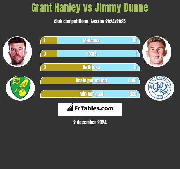 Grant Hanley vs Jimmy Dunne h2h player stats