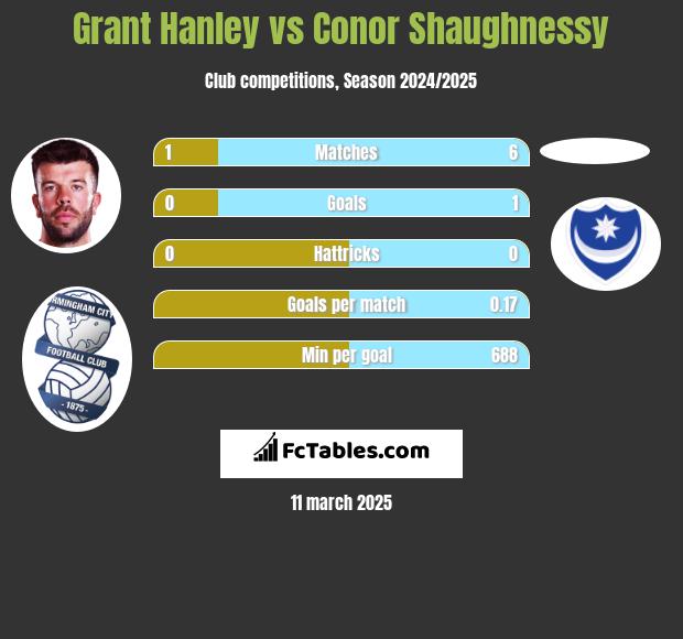 Grant Hanley vs Conor Shaughnessy h2h player stats