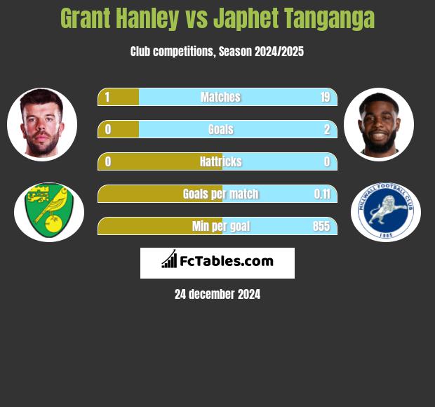 Grant Hanley vs Japhet Tanganga h2h player stats