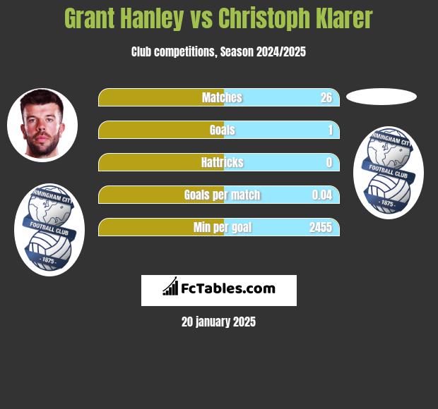 Grant Hanley vs Christoph Klarer h2h player stats