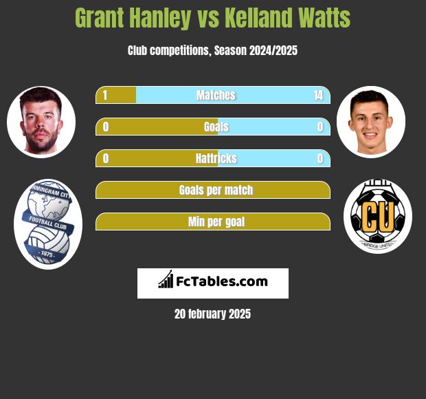 Grant Hanley vs Kelland Watts h2h player stats