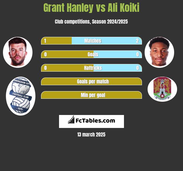 Grant Hanley vs Ali Koiki h2h player stats