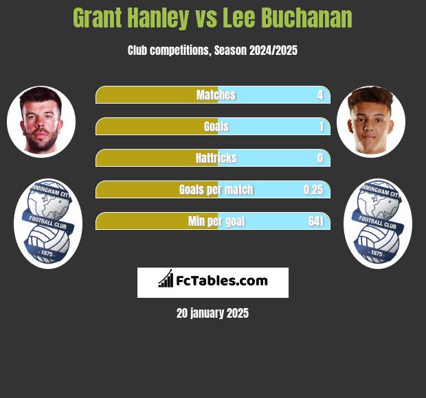 Grant Hanley vs Lee Buchanan h2h player stats