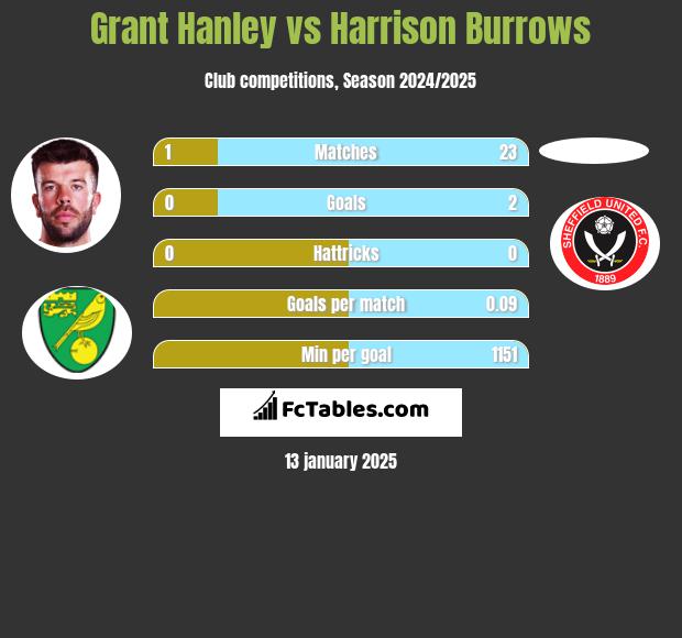 Grant Hanley vs Harrison Burrows h2h player stats