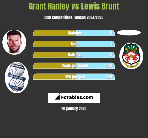 Grant Hanley vs Lewis Brunt h2h player stats