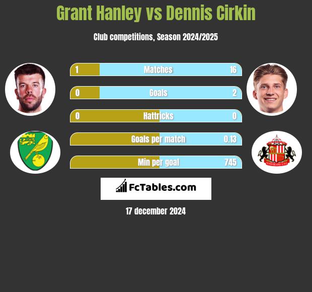 Grant Hanley vs Dennis Cirkin h2h player stats