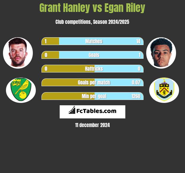 Grant Hanley vs Egan Riley h2h player stats