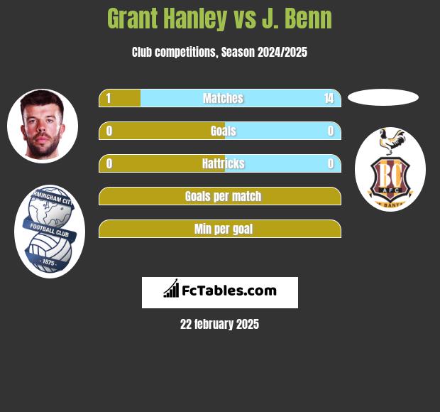 Grant Hanley vs J. Benn h2h player stats