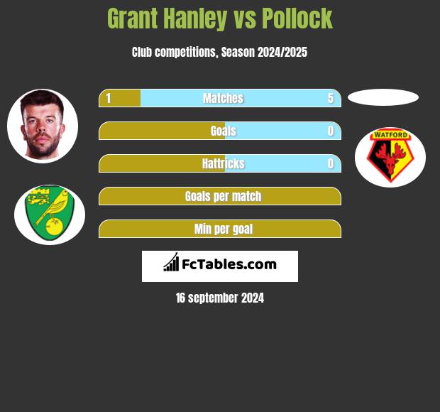 Grant Hanley vs Pollock h2h player stats