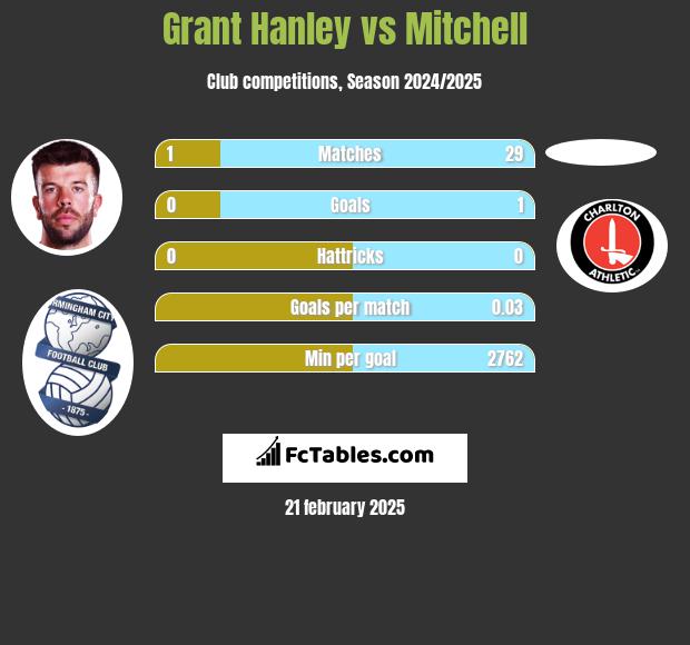 Grant Hanley vs Mitchell h2h player stats