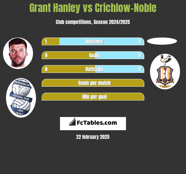 Grant Hanley vs Crichlow-Noble h2h player stats