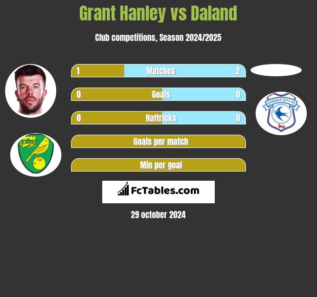 Grant Hanley vs Daland h2h player stats