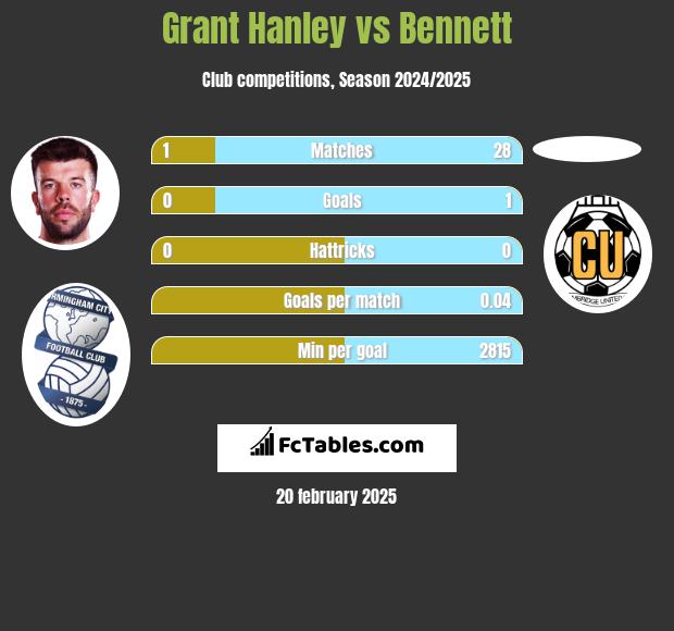 Grant Hanley vs Bennett h2h player stats