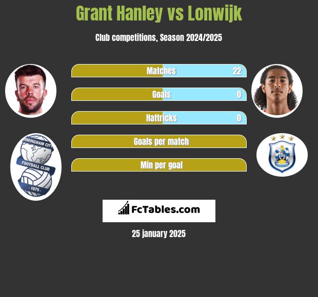 Grant Hanley vs Lonwijk h2h player stats