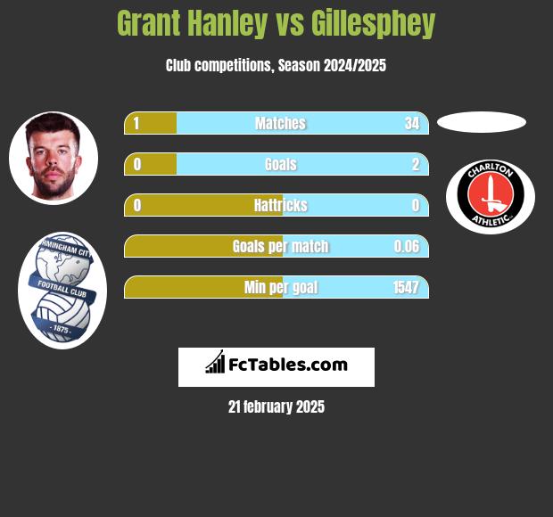 Grant Hanley vs Gillesphey h2h player stats