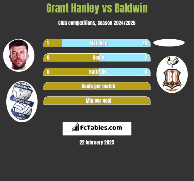 Grant Hanley vs Baldwin h2h player stats