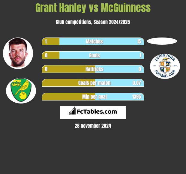 Grant Hanley vs McGuinness h2h player stats