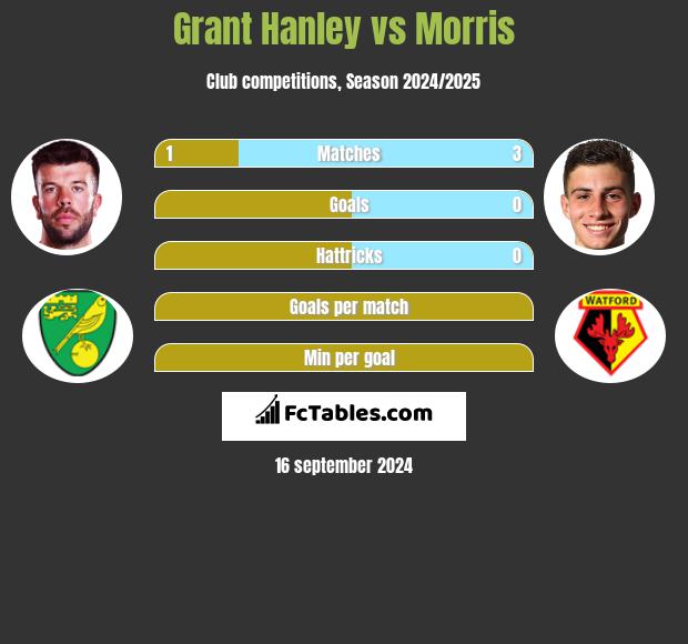 Grant Hanley vs Morris h2h player stats