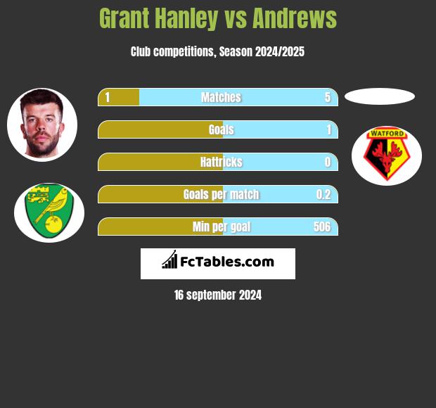 Grant Hanley vs Andrews h2h player stats