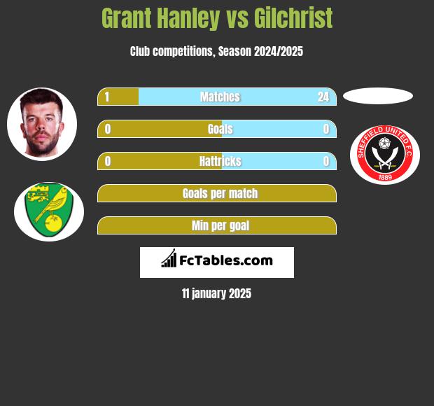 Grant Hanley vs Gilchrist h2h player stats