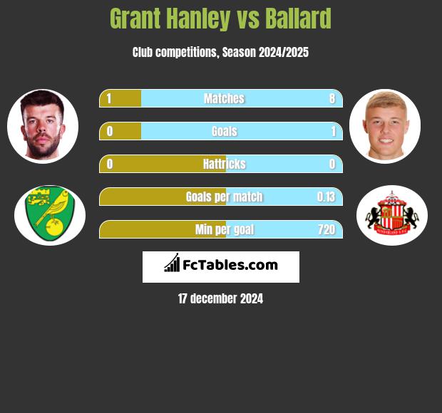 Grant Hanley vs Ballard h2h player stats