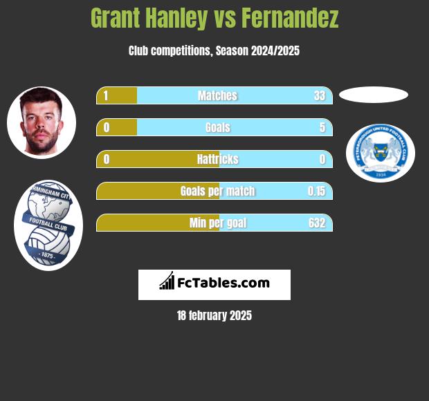 Grant Hanley vs Fernandez h2h player stats