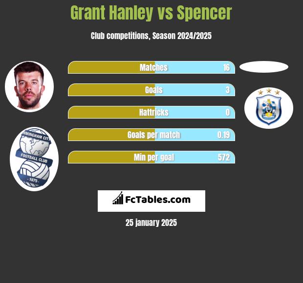 Grant Hanley vs Spencer h2h player stats