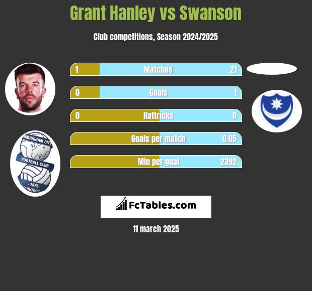 Grant Hanley vs Swanson h2h player stats