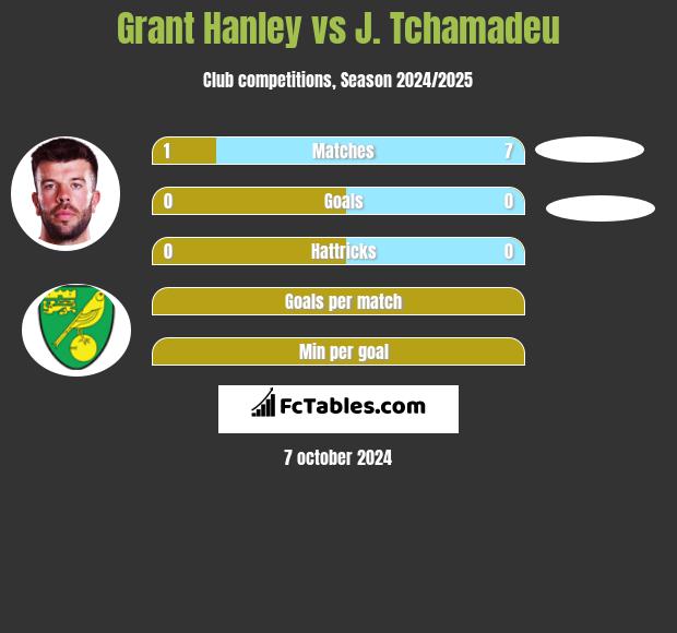 Grant Hanley vs J. Tchamadeu h2h player stats